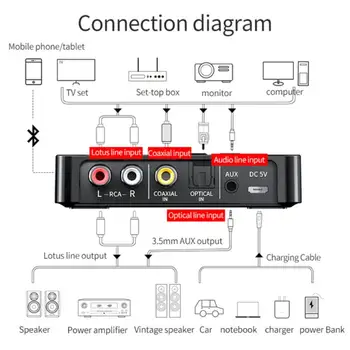 Bluetooth-združljiv Sprejemnik Oddajnik UKV Stereo AUX 3.5 mm Jack RCA Optični Ključ Brezžično tehnologijo NFC Audio Adapter za TV PC Slušalke
